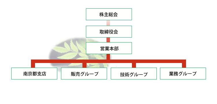 組織図